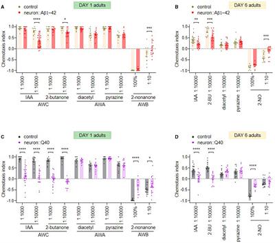 Olfactory dysfunction as an early pathogenic indicator in C. elegans models of Alzheimer's and polyglutamine diseases